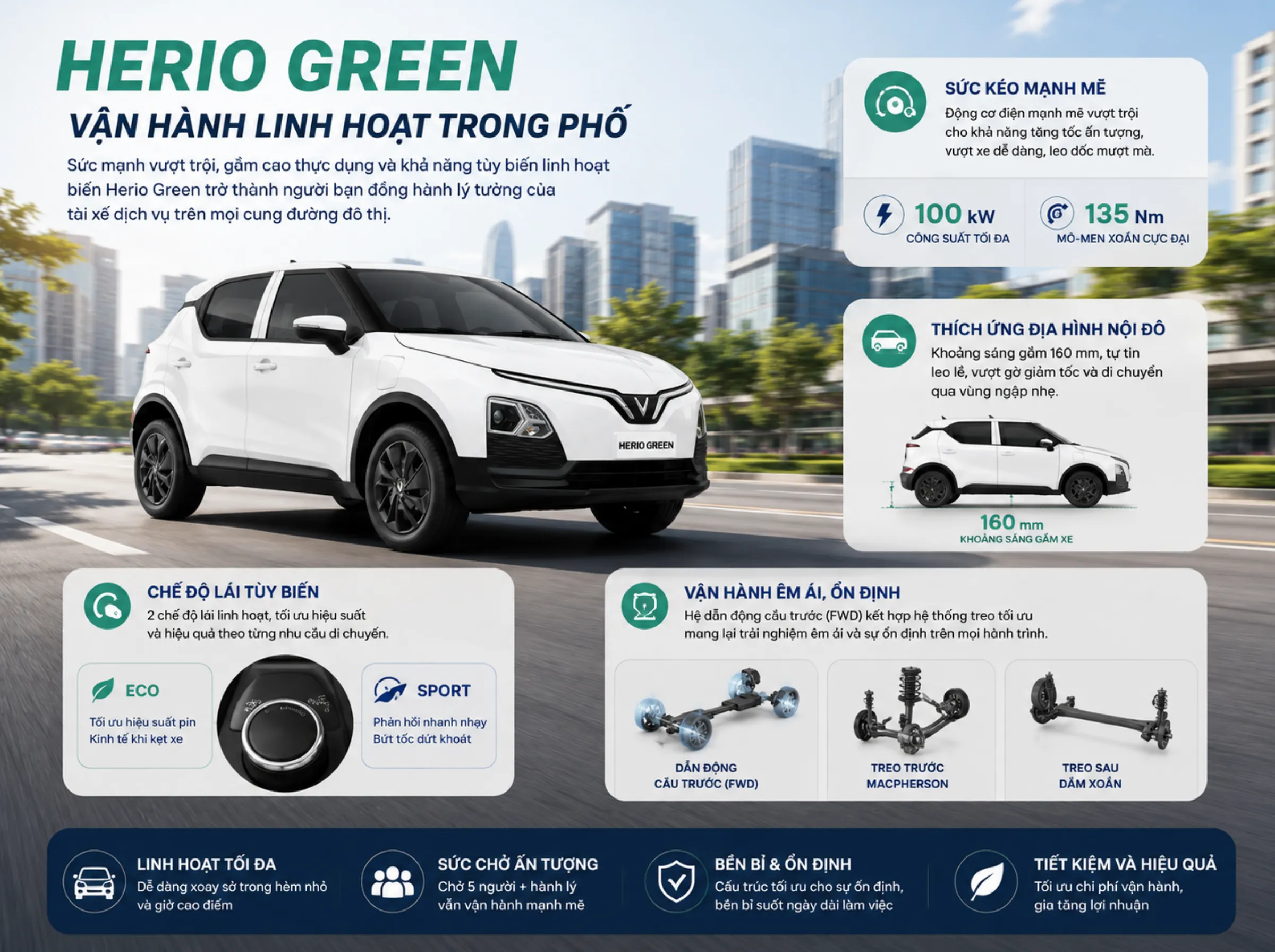 Giá lăn bánh Herio Green. Đánh giá khả năng vận hành linh hoạt trong phố của xe điện dịch vụ VinFast Herio Green với động cơ 100kW, khoảng sáng gầm 160mm và hệ dẫn động cầu trước.